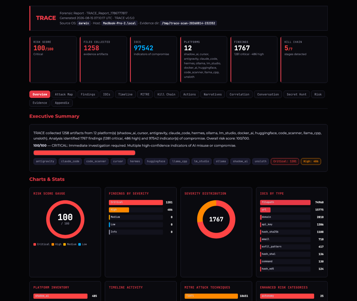 TRACE HTML report showing a risk score gauge at 100 out of 100, 1258 artifacts collected, 97,542 indicators of compromise, and charts for findings by severity, platform inventory and MITRE ATT&CK techniques.